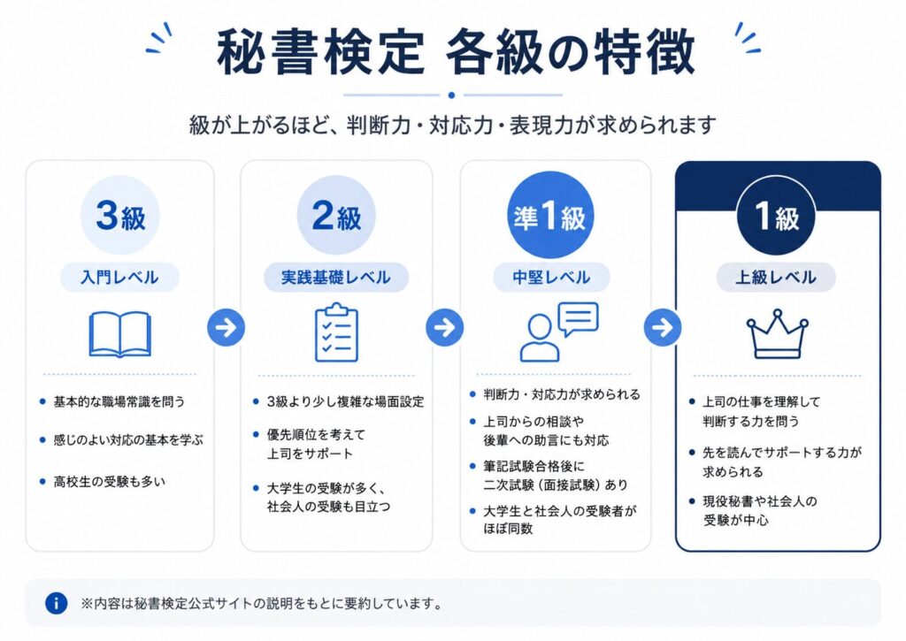 秘書検定 各級の特徴
